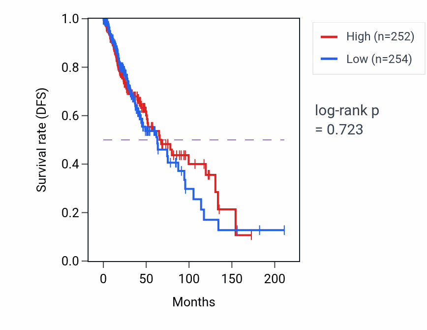 Kaplan&ndash;Meier survival curve for Cell fate commitment involved in formation of primary germ layer pathway activity in LGG.