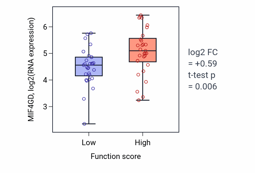 Box plot of MIF4GD in Regulation of canonical Wnt signaling pathway-low vs -high samples in LUNG_NSCLC_LUAD.