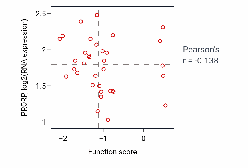 Per-sample scatter of Regulation of canonical Wnt signaling pathway activity vs PRORP in COAD.