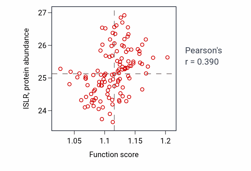 Per-sample scatter of Regulation of canonical Wnt signaling pathway activity vs ISLR in BRCA.