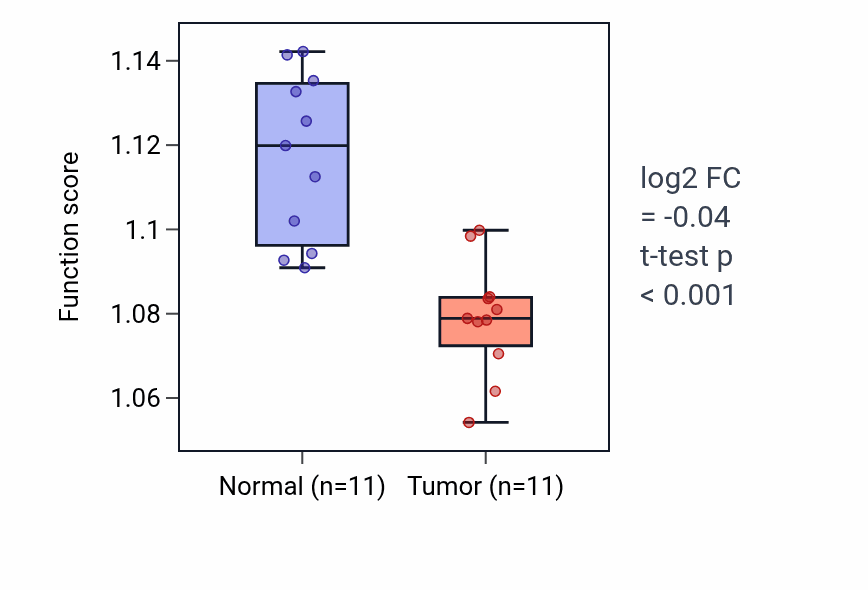 Tumor-vs-normal pathway-activity box plot for Regulation of canonical Wnt signaling pathway in KICH.
