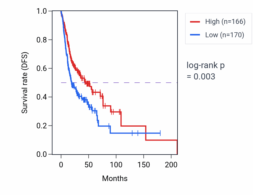 Kaplan&ndash;Meier survival curve for Regulation of canonical Wnt signaling pathway pathway activity in HNSC.
