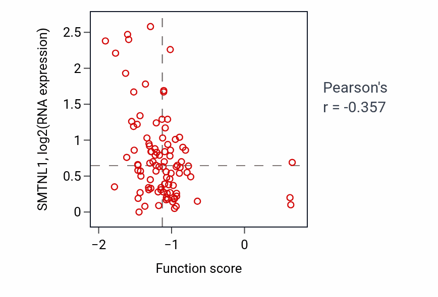 Per-sample scatter of Lymphatic endothelial cell differentiation activity vs SMTNL1 in COAD.