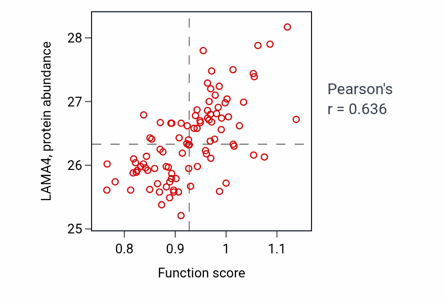 Per-sample scatter of Lymphatic endothelial cell differentiation activity vs LAMA4 in UCEC.