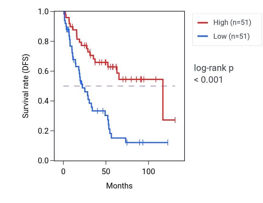 Kaplan&ndash;Meier survival curve for Lymphatic endothelial cell differentiation pathway activity in KIRC: high vs low activity groups.