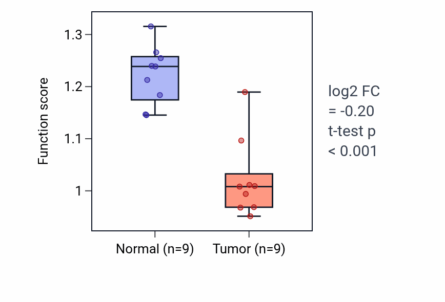 Tumor-vs-normal pathway-activity box plot for Lymphatic endothelial cell differentiation in LUAD.