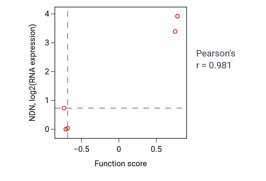 Per-sample scatter of Blood vessel endothelial cell differentiation activity vs NDN in KIDNEY.
