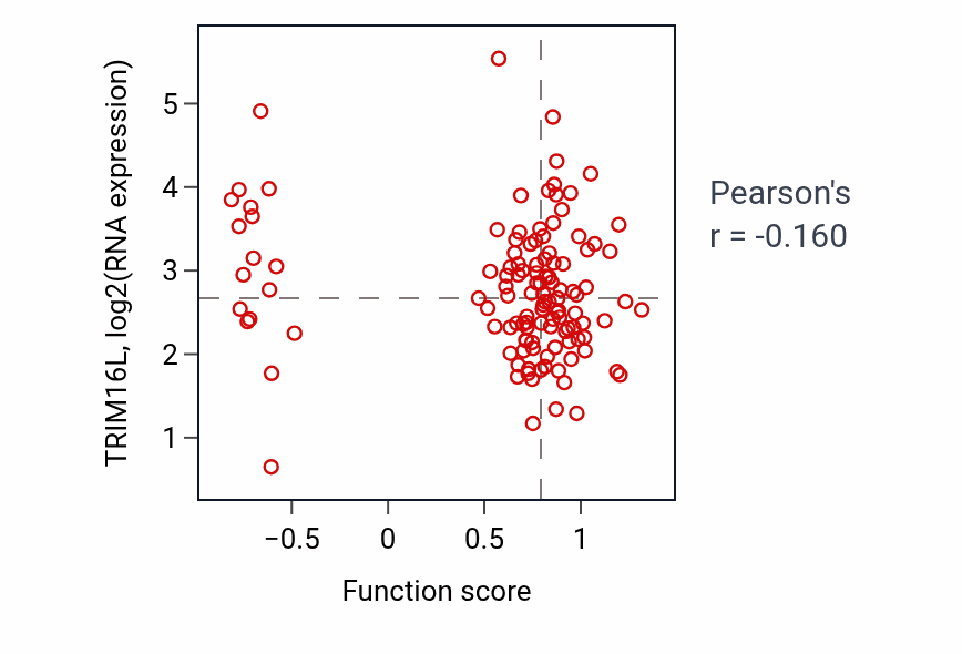 Per-sample scatter of Blood vessel endothelial cell differentiation activity vs TRIM16L in BRCA.