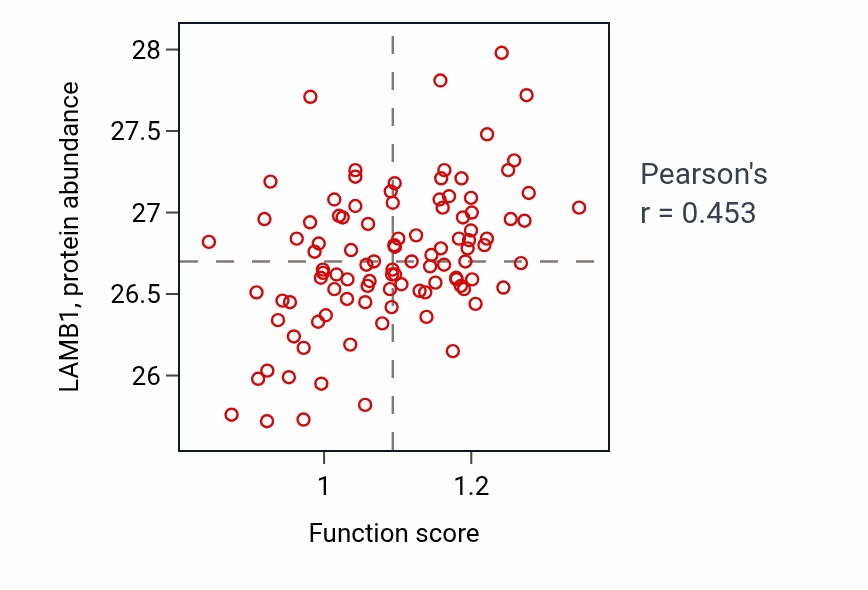 Per-sample scatter of Blood vessel endothelial cell differentiation activity vs LAMB1 in CCRCC.