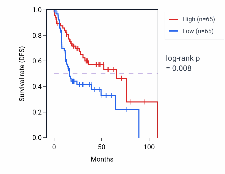 Kaplan&ndash;Meier survival curve for Blood vessel endothelial cell differentiation pathway activity in HNSC: high vs low activity groups.