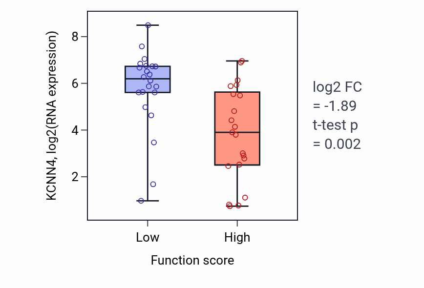 Box plot of KCNN4 in Endothelial cell fate commitment-low vs -high samples in SKIN.