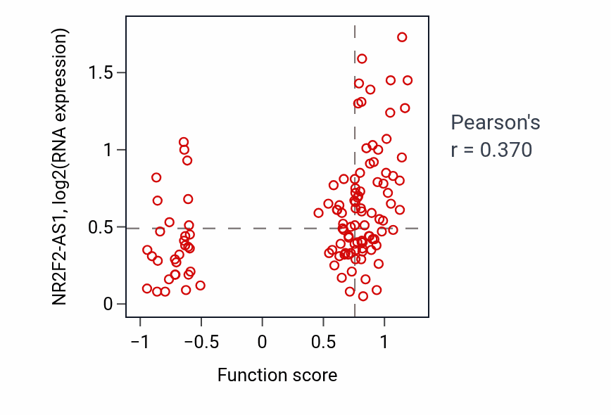 Per-sample scatter of Endothelial cell fate commitment activity vs NR2F2-AS1 in BRCA.