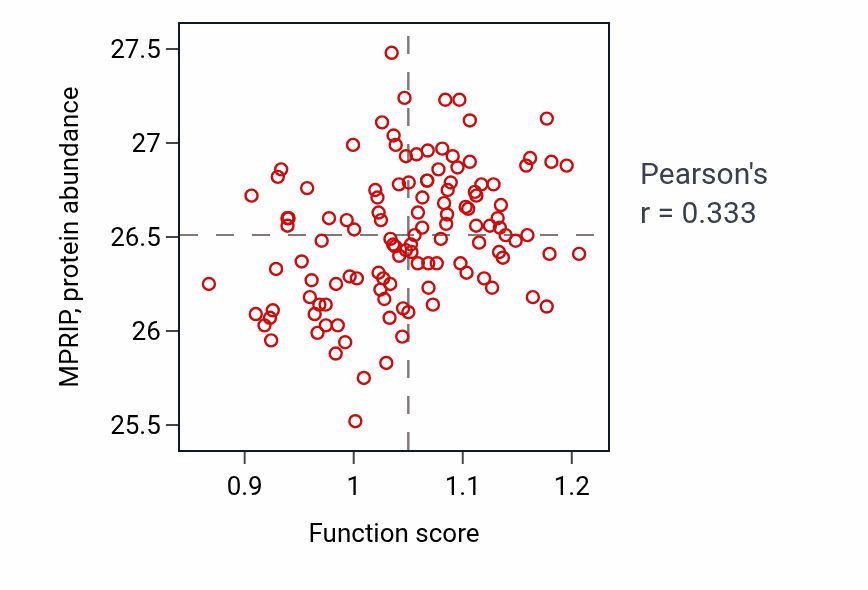 Per-sample scatter of Endothelial cell fate commitment activity vs MPRIP in BRCA.