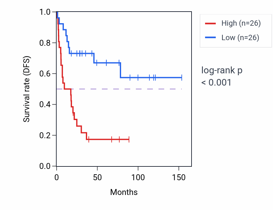 Kaplan&ndash;Meier survival curve for Endothelial cell fate commitment pathway activity in ACC: high vs low activity groups.
