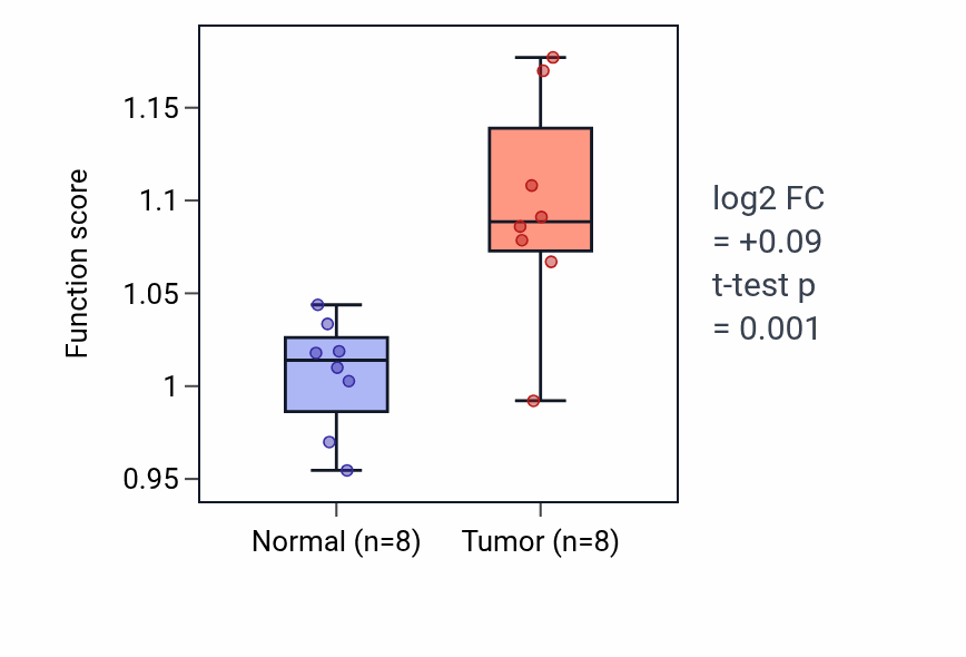 Tumor-vs-normal pathway-activity box plot for Endothelial cell fate commitment in COAD.
