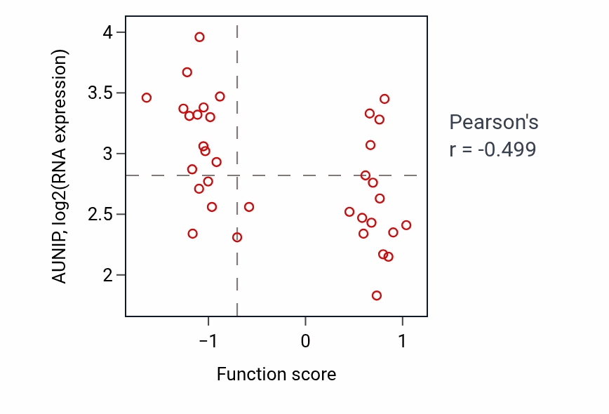 Per-sample scatter of Artery development activity vs AUNIP in CNS.