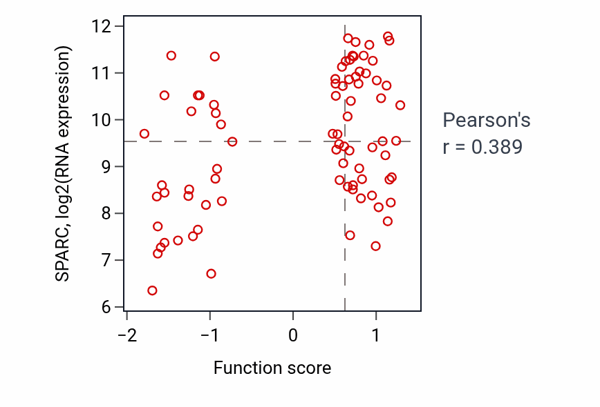 Per-sample scatter of Artery development activity vs SPARC in OV.