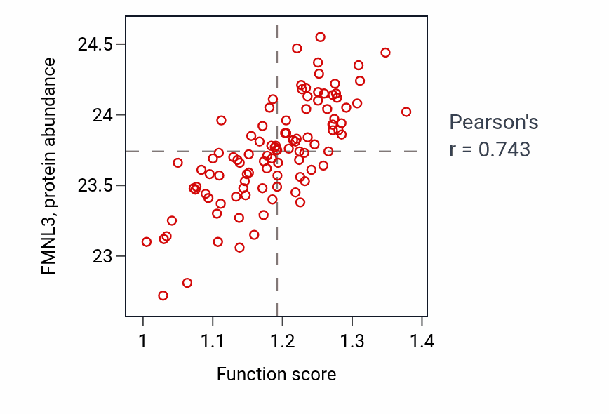 Per-sample scatter of Artery development activity vs FMNL3 in CCRCC.