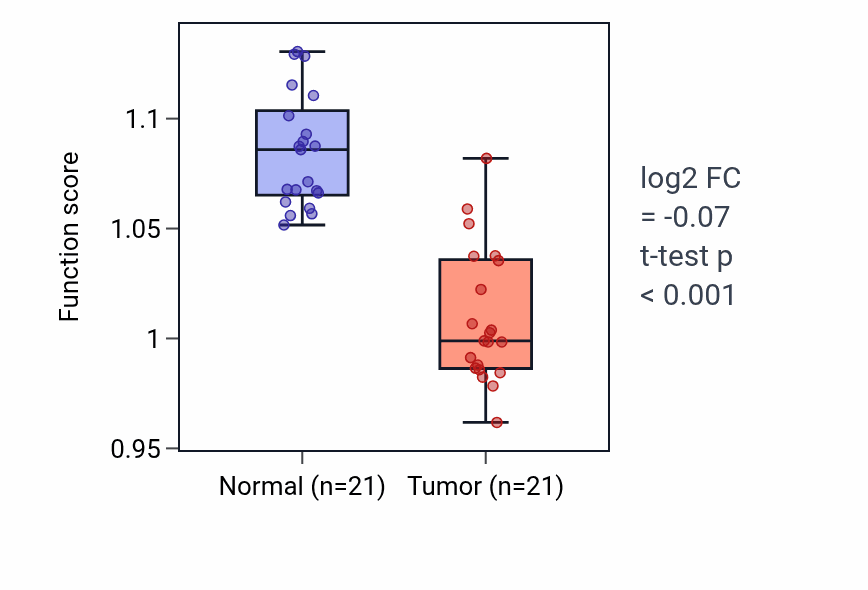 Tumor-vs-normal pathway-activity box plot for Artery development in KIRP.