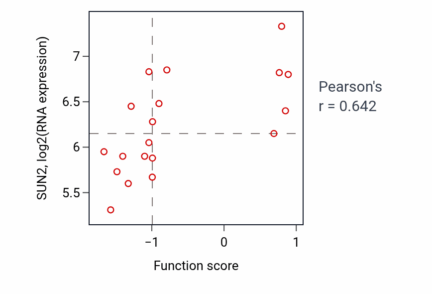 Per-sample scatter of Venous blood vessel development activity vs SUN2 in CNS.