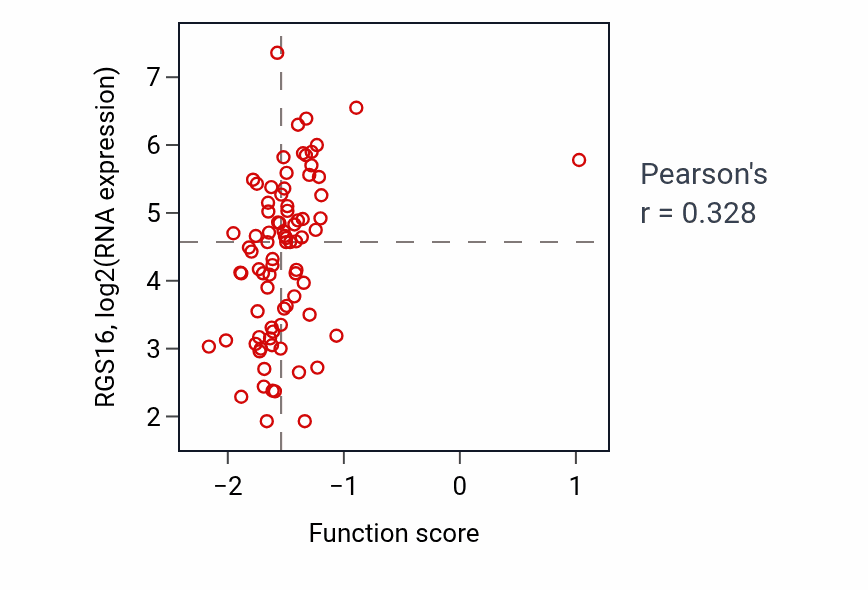 Per-sample scatter of Venous blood vessel development activity vs RGS16 in OV.