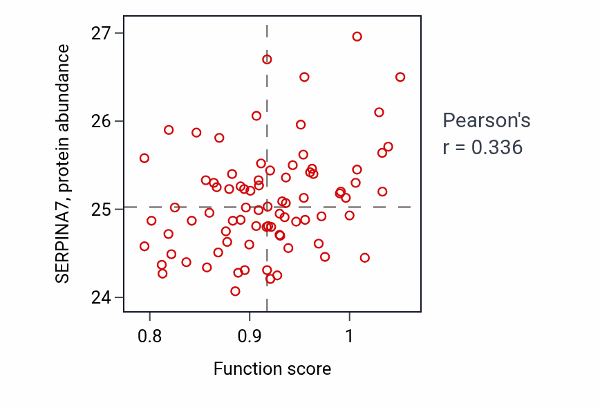 Per-sample scatter of Venous blood vessel development activity vs SERPINA7 in OV.