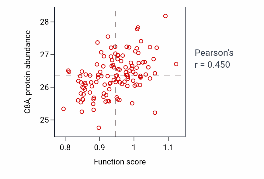 Per-sample scatter of Arterial endothelial cell differentiation activity vs C8A in BRCA.
