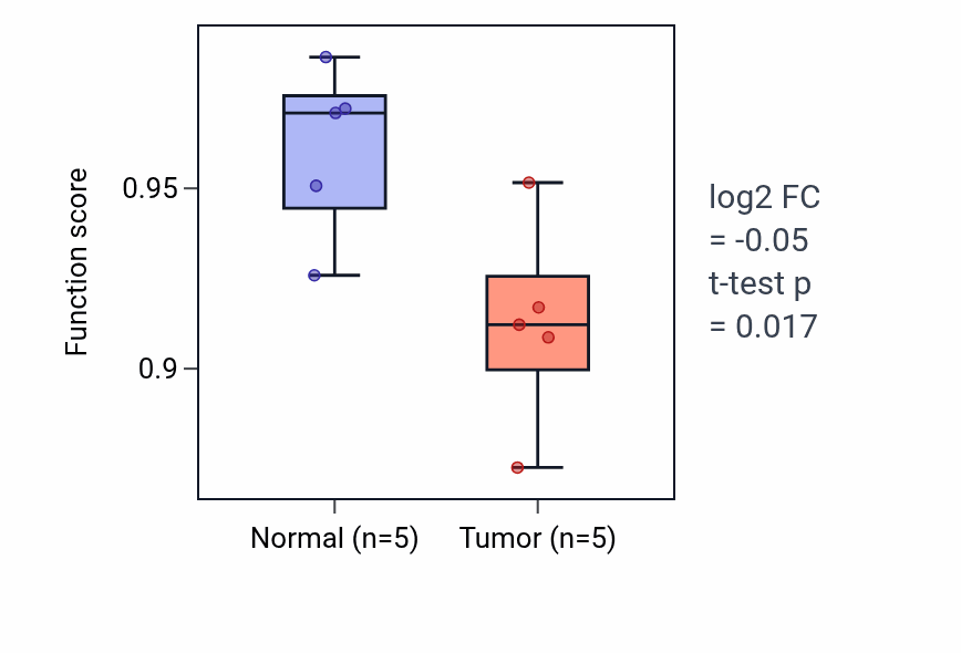 Tumor-vs-normal pathway-activity box plot for Arterial endothelial cell differentiation in COAD.