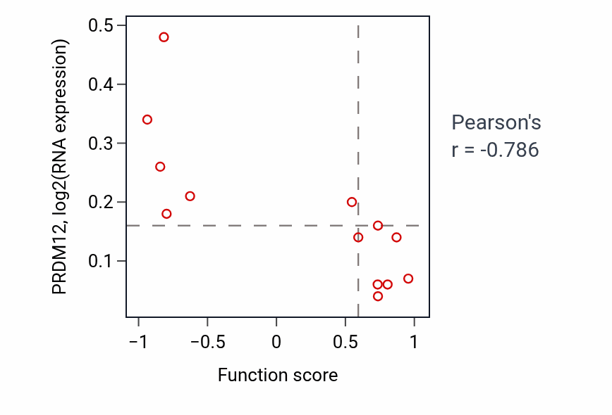 Per-sample scatter of Establishment of blood-brain barrier activity vs PRDM12 in LUNG_NSCLC_LUAD.