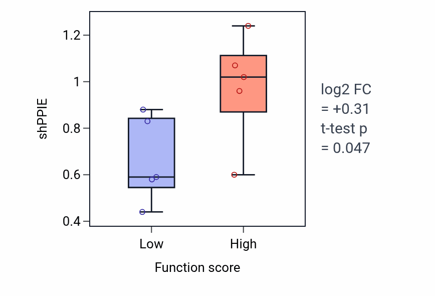 Box plot of PPIE in Establishment of blood-brain barrier-low vs -high samples in PANCREAS.