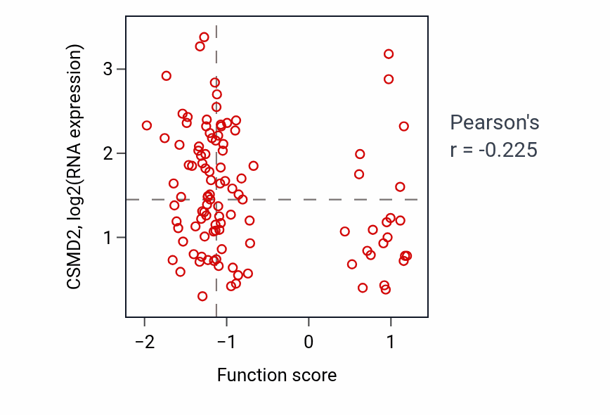 Per-sample scatter of Establishment of blood-brain barrier activity vs CSMD2 in LSCC.