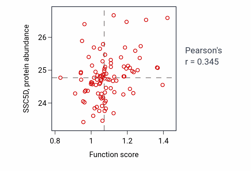 Per-sample scatter of Establishment of blood-brain barrier activity vs SSC5D in UCEC.