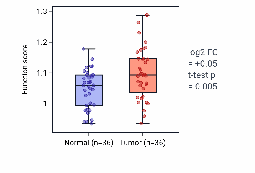 Tumor-vs-normal pathway-activity box plot for Establishment of blood-brain barrier in KIRC.