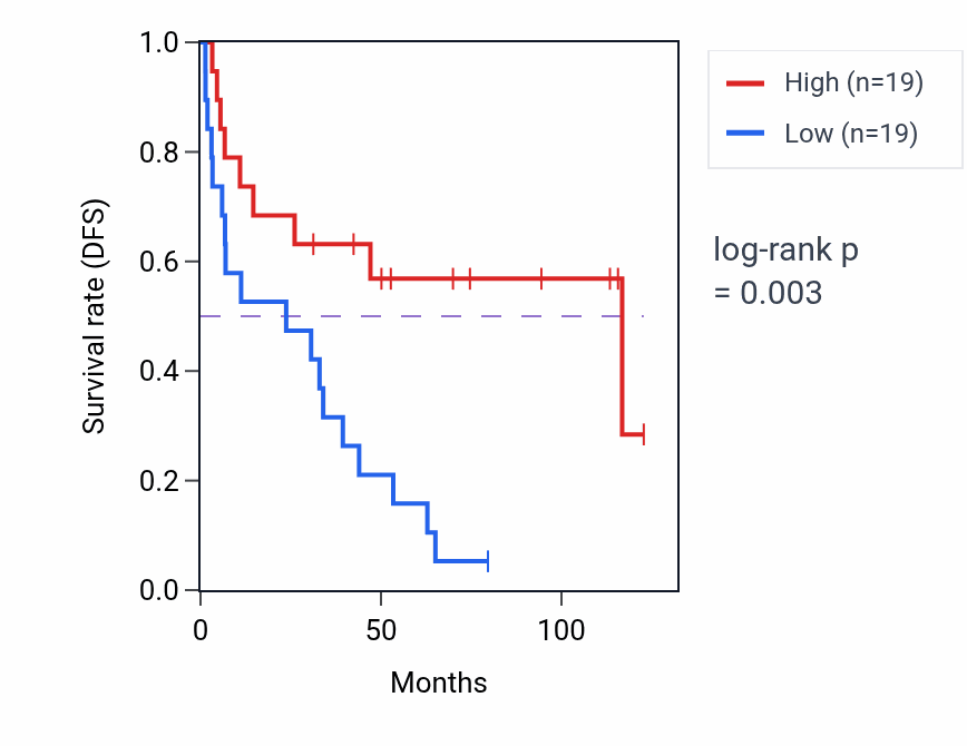 Kaplan&ndash;Meier survival curve for Establishment of blood-brain barrier pathway activity in KIRC.