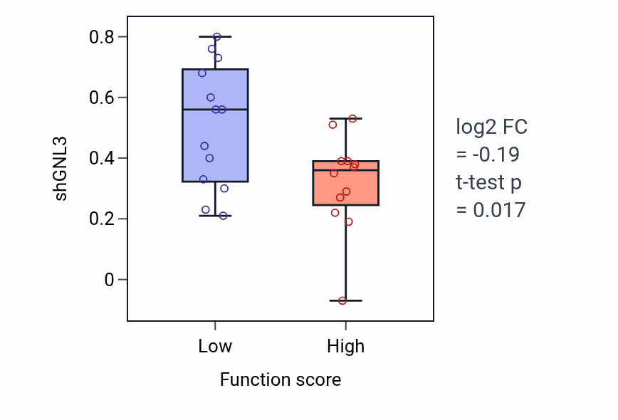 Box plot of GNL3 in Semicircular canal development-low vs -high samples in LUNG_SCLC.