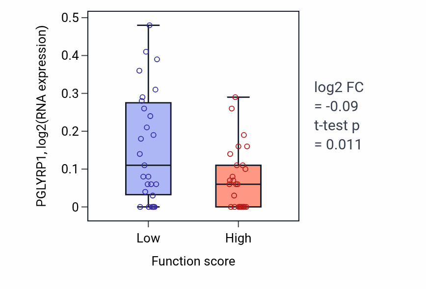 Box plot of PGLYRP1 in Semicircular canal development-low vs -high samples in BREAST.