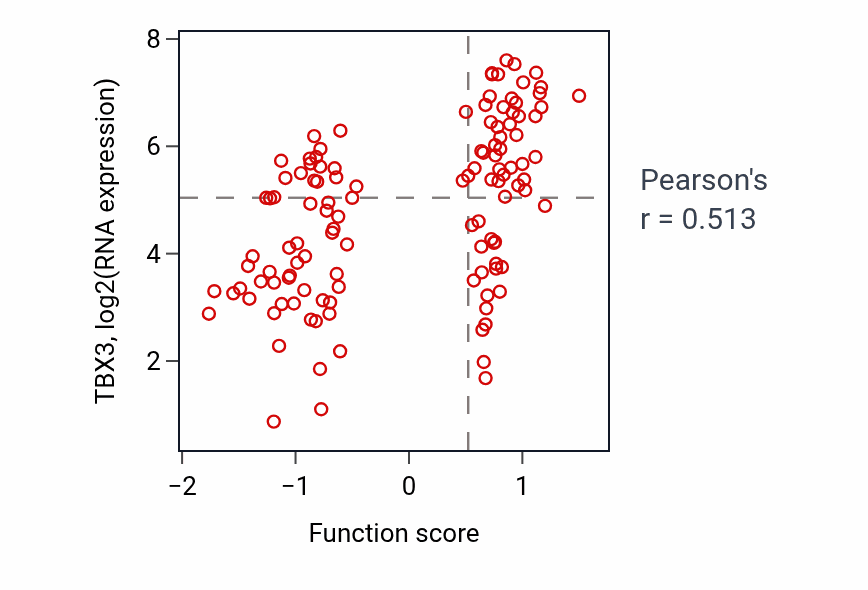 Per-sample scatter of Semicircular canal development activity vs TBX3 in BRCA.