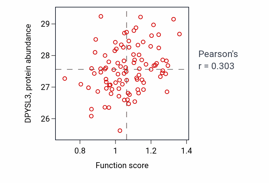 Per-sample scatter of Semicircular canal development activity vs DPYSL3 in UCEC.