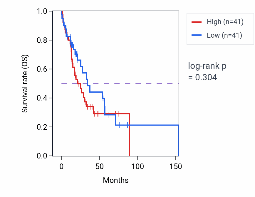 Kaplan&ndash;Meier survival curve for Semicircular canal development pathway activity in HNSC: high vs low activity groups.