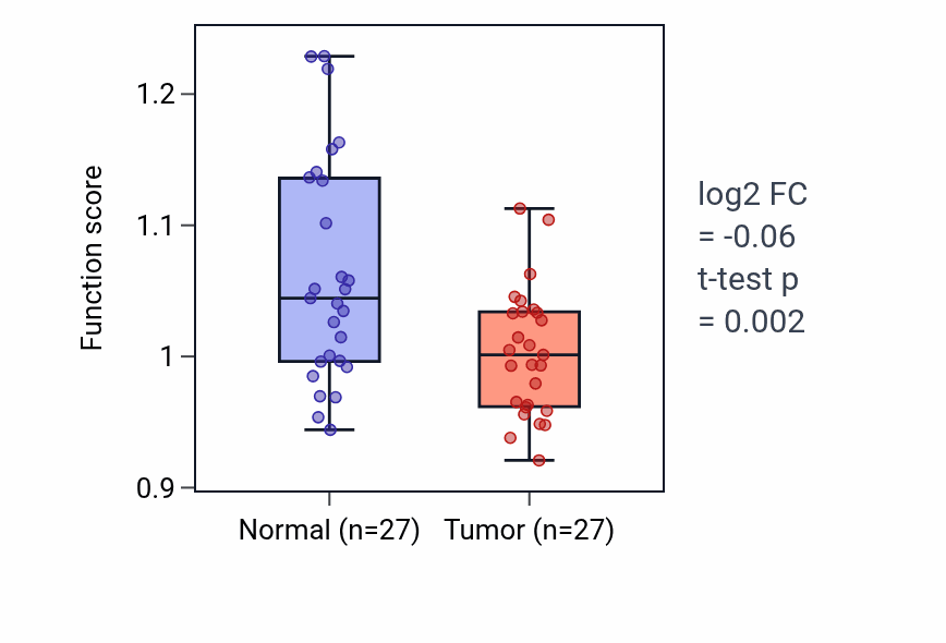 Tumor-vs-normal pathway-activity box plot for Semicircular canal development in HNSC.
