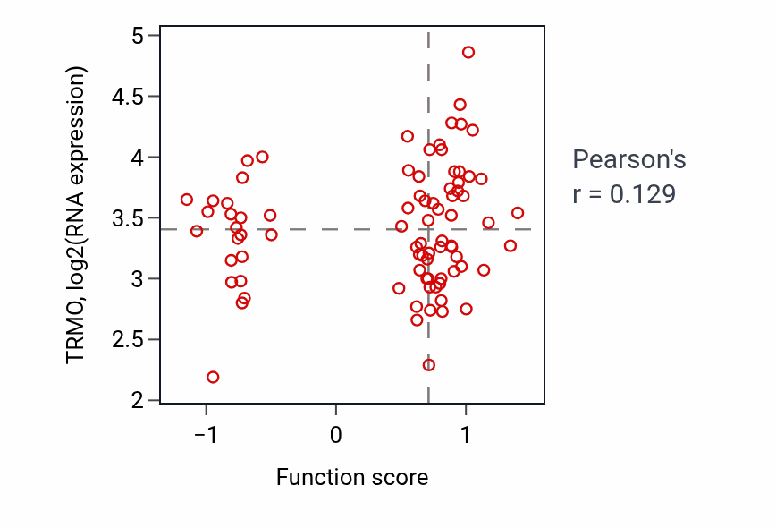 Per-sample scatter of Neural plate pattern specification activity vs TRMO in OV.