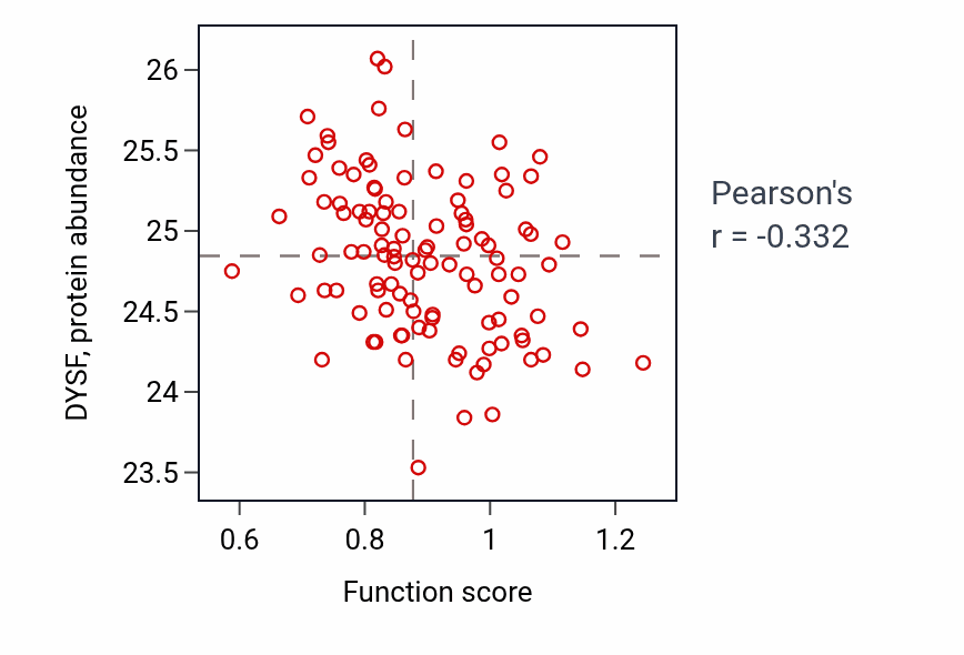 Per-sample scatter of Neural plate pattern specification activity vs DYSF in LSCC.