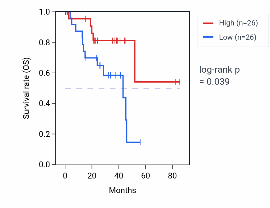 Kaplan&ndash;Meier survival curve for Neural plate pattern specification pathway activity in UVM: high vs low activity groups.