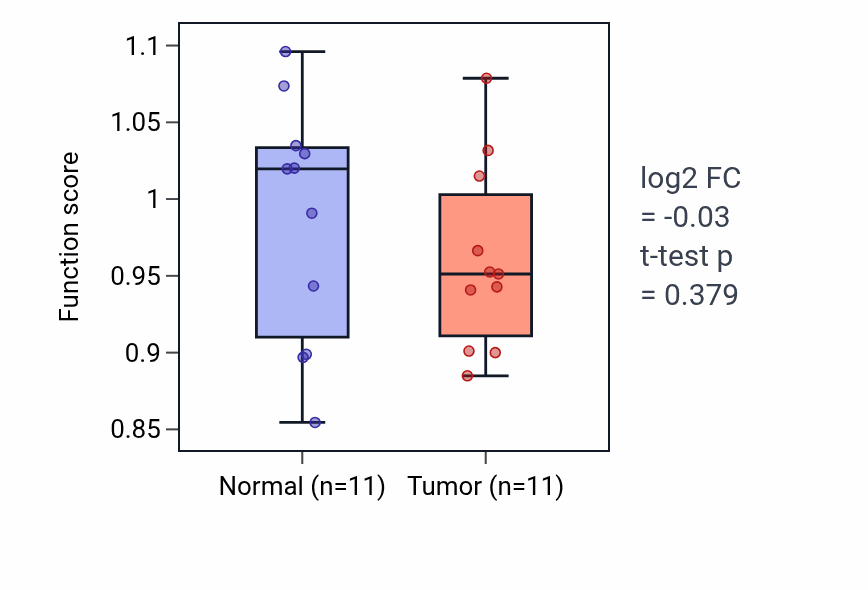 Tumor-vs-normal pathway-activity box plot for Neural plate pattern specification in HNSC.