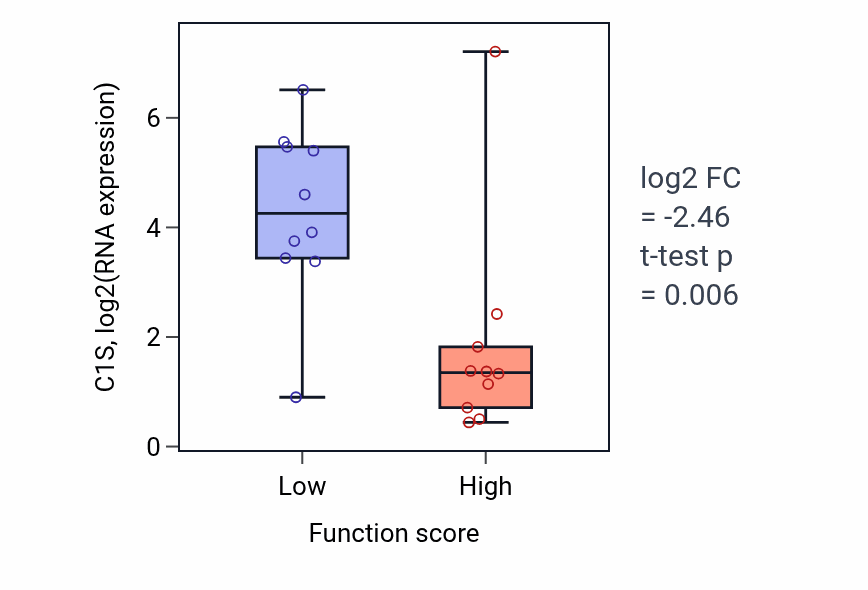 Box plot of C1S in Neural plate regionalization-low vs -high samples in OESOPHAGUS.