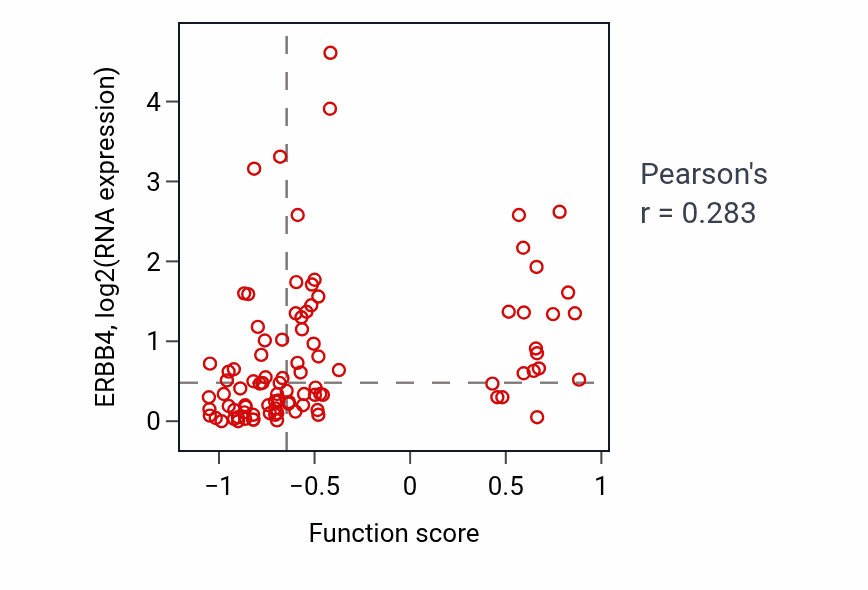 Per-sample scatter of Neural plate regionalization activity vs ERBB4 in CCRCC.