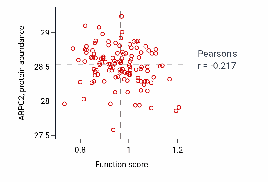 Per-sample scatter of Neural plate regionalization activity vs ARPC2 in BRCA.