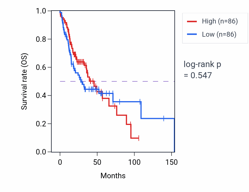 Kaplan&ndash;Meier survival curve for Neural plate regionalization pathway activity in HNSC: high vs low activity groups.