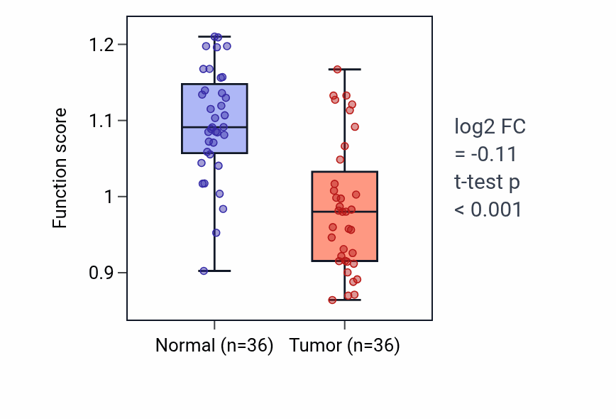 Tumor-vs-normal pathway-activity box plot for Neural plate regionalization in KIRC.