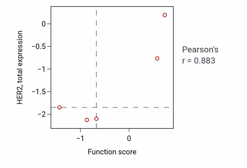 Per-sample scatter of Embryonic camera-type eye formation activity vs HER2 in LUNG_SCLC.